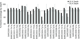 I'm pretty sure nkba says counter height is 15, bar height is 12. Whole Exome Sequencing Coverage At 20x Black Bar And 30x Gray Bar Download Scientific Diagram