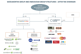 Découvrez pourquoi endeavour drinks group est la meilleure entreprise pour vous ! Deep Dive Woolworths Asx Wow Demerger Of Endeavour Group Rask Media