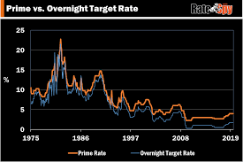 Prime Rate Canada Ratespy Com