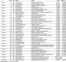 Darlington starting lineup for august 31, 2019 in the nascar cup series. Pocono 400 Presented By Nascar Starting Lineup