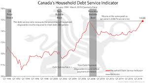 canadas household debt service indicator chart of the