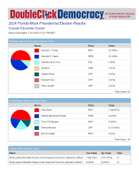 2024 Florida Mock Presidential Election Results