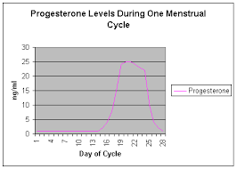 progesterone