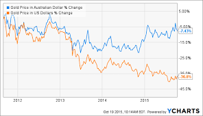 Gold Price Australia Chart Msi Afterburner Amd