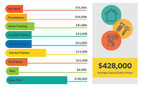 But how can i find a floor plan that fits my budget without knowing what it will cost to build that floor plan and buy land that it will fit on? How Much Does It Cost To Build A House Daveramsey Com