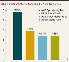 April Data Only Four Mutual Funds Outperform Kse 100 Index