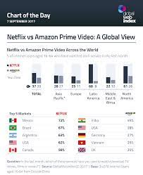 Probably the most important thing to compare is the actual size and quality of both services' catalogs of movies. Netflix Vs Amazon Prime Video A Global View Gwi