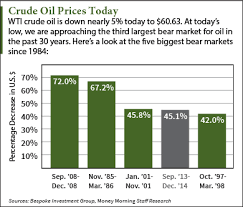 Crude Oil Prices Today Approach Historic Bear Market Level
