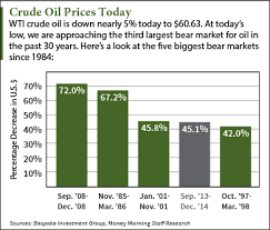 crude oil prices today approach historic bear market level