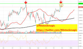 hdfc stock price and chart nse hdfc tradingview