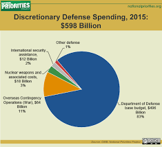 The amount of money that is available for a federal government to spend in a particular year dictionary. Overseas Contingency Operations The Pentagon Slush Fund