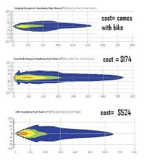 oe vs halogen vs led chart comparison and cost harley