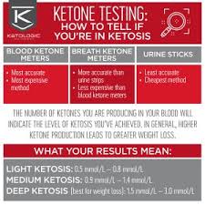 The Benefits Of Ketone Strips To Monitor And Improve Weight