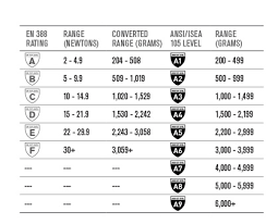 Updated En 388 Standard For Cut Resistance