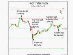 Pivot Point Basics Daytraderrockstar Forex Thebasics