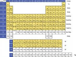 Every element on the periodic table consists of an atom which is composed of protons, neutrons, and electrons. An Essay On Periodic Tables