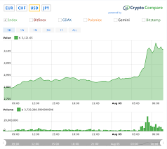 This means bitcoin never experiences inflation. Bitcoin Kurs All Time