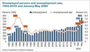 Unemployment is an important issue for developing economies in a country. Should Malaysia S Unemployment Rate Be Much Higher The Edge Markets