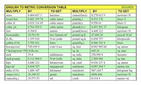 English To Metric Conversion Unit Conversion Chart Conversion Chart Printable Metric Conversion Table