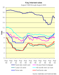 Bankrate Mortgage Rates Chart My Mortgage Home Loan