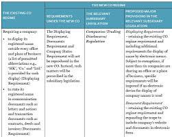 2.2.1 the federal and state constitution. The Government Consults On Subsidiary Legislation For Implementation Of The New Companies Ordinance Phase Two Corporate Commercial Law Hong Kong