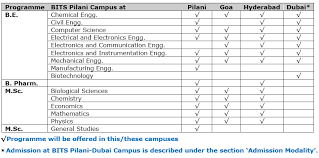 Birla Institute Of Technology And Science Pilani Dubai Campus Fees Integrated First Degree Programmes