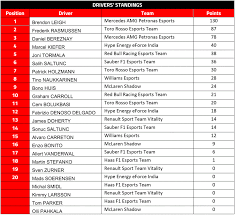 Guess the positions of where the drivers finished in the 2020 formula 1 season. F1 Driver Standings By Year