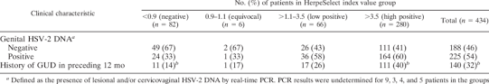 The disease is spread worldwide and usually has an asymptomatic course. Distribution Of Herpeselect Gg2 Index Values According To Genital Hsv 2 Download Table