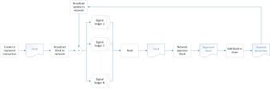 In short, blockchain is a specific type of distributed ledger. Autodesk Is Investigating Blockchain For Aec It Is Alive In The Lab
