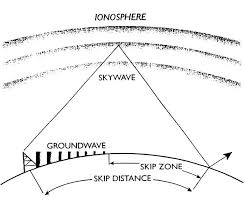 Marine Mf Hf Ssb Radio Guide To Long Range Communications