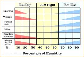 What Humidity Should My House Be Montyrandall Club