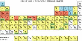 Engineering And The Periodic Table Activity Teachengineering