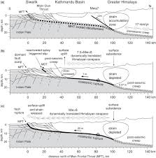 Within the area of the rupture surface, the amount of displacement is variable (figure 11.3), and, by definition, it decreases. Himalayan Earthquakes A Review Of Historical Seismicity And Early 21st Century Slip Potential Geological Society London Special Publications