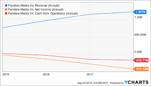 A Sirius Mistake Pandora Media Nyse P Seeking Alpha