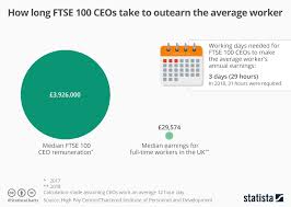 Chart How Long Ftse 100 Ceos Take To Outearn The Average