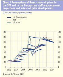 Why You Shouldnt Trust Oil Price Predictions In 1 Chart