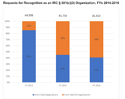 Taxpayer Advocate Service Nta Blog A Problem Of The Irss