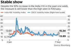 a smug india vix despite jitters in sensex nifty