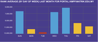 Kolej matrikulasi perlis kolej matrikulasi kedah kolej matrikulasi pulau pinang kolej matrikulasi perak kolej matrikulasi selangor (professional accounting stream) kolej matrikulasi negeri sembilan kolej matrikulasi melaka kolej matrikulasi johor kolej matrikulasi kelantan kolej matrikulasi. Portal Kolej Matrikulasi Pulau Pinang Portal Kmpp Matrik Edu My