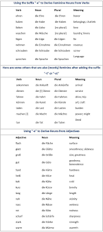 Most Common Suffixes In German How They Effect The Gender Of Nouns And How To Derive Meanings From Them German Words Learn German Nouns