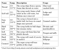 Candy Making Temperature Chart Rework Process Flow Chart