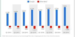 Alphabet annual revenue for 2019 was $161.857b, a 18.3% increase from 2018. How Much Money Does Alphabet Make On Google And Other Bets Chart