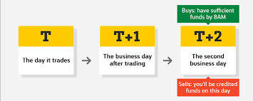 Brokerage & rollover fee waiver brokerage waiver on your 1st rakumargin trade (within 15 business days post account activation) and 3 months free rollover fee close panel. Commsec Understanding Settlement