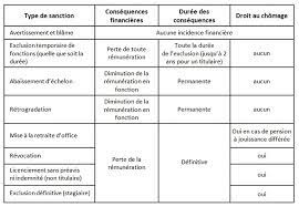 Les principes du régime disciplinaire des fonctionnaires territoriaux sont directement posés par la loi du 13 juillet 1983 portant droits et obligations des fonctionnaires. La Procedure Disciplinaire