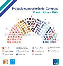 Resultados elecciones perú 2021 ¿quién va ganando entre fujimori y castillo? Elecciones Generales De Peru 2021 Como Seria La Composicion Del Nuevo Congreso 2021 2026 Boca De Urna Ipsos Peru America Tv Nndc Politica Correo