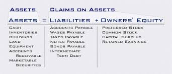 Accounting Equation Assets Liabilities Capital