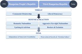 Commemorating Communist Rule In Hungary The Role Of History