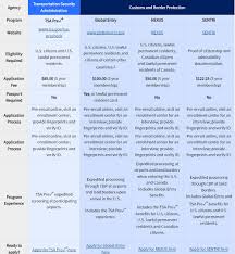 sentri goes comparison chart expat in baja mexico