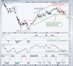 Small Gaps Could End Pullbacks When To Pull The Trigger