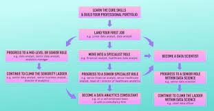 A typical financial analyst job description should highlight researching and reporting on financial information, as well as monitoring financial movements within the market. What Is The Typical Data Analyst Career Path 2021 Guide